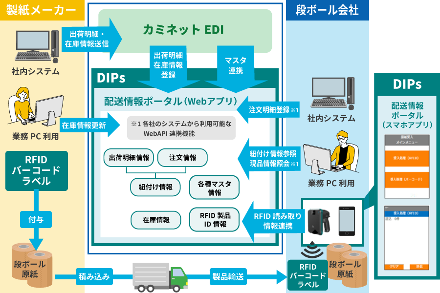 DIPs概要図