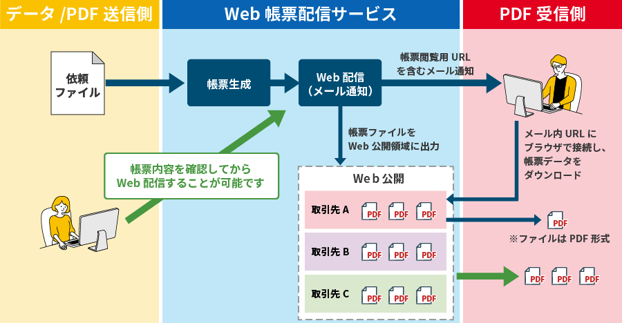 Web帳票配信サービスの概要図